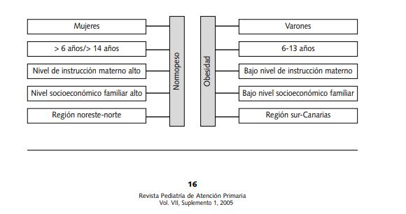 factores obesidad en españa