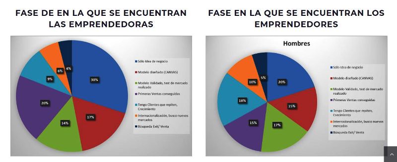 fase emprendedores en españa