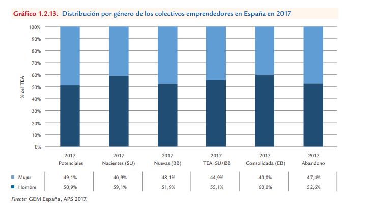 genero emprendedores españa