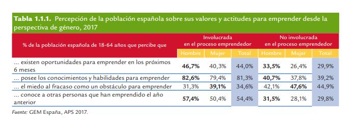 Valores emprendedoras españa