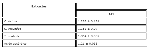 estudio extracto t chebula